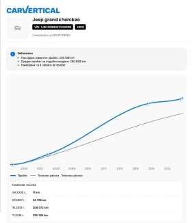 Jeep Grand cherokee 4.7 V8 - 14999 лв. / 7668.87 € - 62520075 17 | Car24.bg Jeep Grand cherokee 4.7 V8 - 14999 лв. / 7668.87 € - 62520075 17