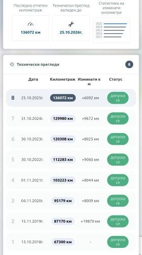 Peugeot 208 * FACE LIFT* VTI* БЕЗ АНАЛОГ* РЕГИСТИРАН* 1-ВИ* - 5800 € / 11343.81 лв. - 31460397 17 | Car24.bg Peugeot 208 * FACE LIFT* VTI* БЕЗ АНАЛОГ* РЕГИСТИРАН* 1-ВИ* - 5800 € / 11343.81 лв. - 31460397 17