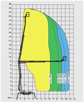  Ruthmann 22 230 BlueLift SA22 | Mobile.bg    8