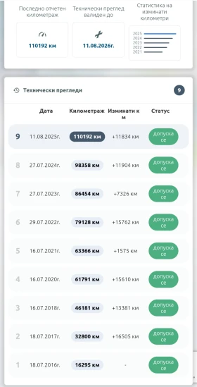 Kia Ceed 1.6, снимка 9