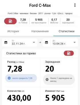 Ford C-max 1, 6 16V - 6500 € / 12712.90 лв. - 31179291 15