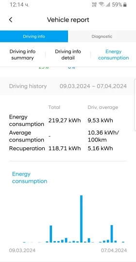 Hyundai Kona Premium-long range 64kw | Mobile.bg    17